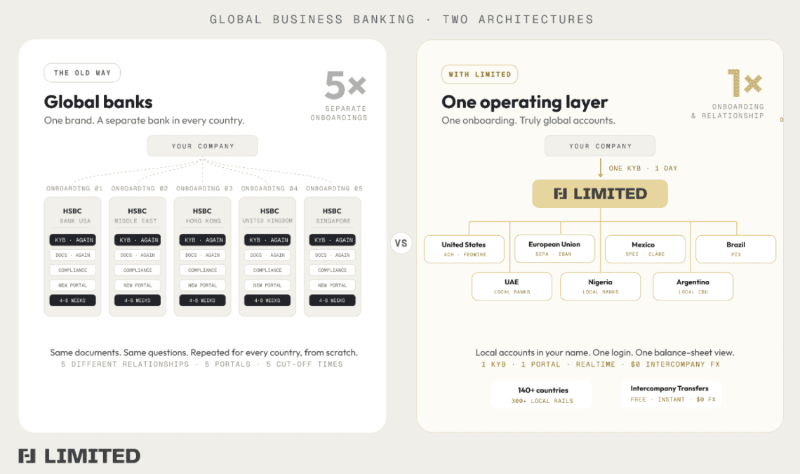 The reason why multi-national companies struggle with global banking